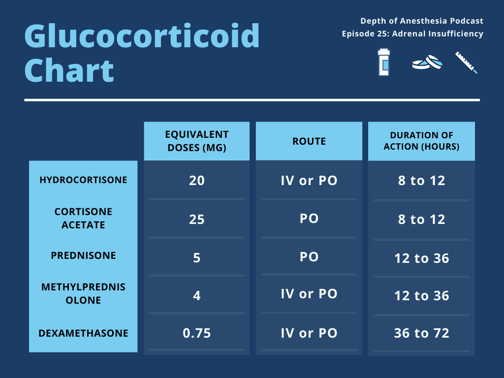 should-stress-dose-steroids-be-given-depth-of-anesthesia